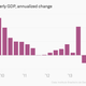 Image for article titled The week’s 14 most important economic charts